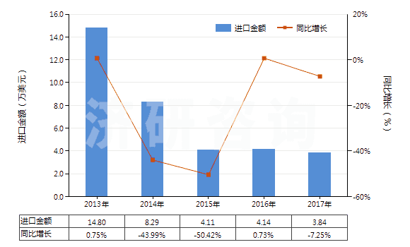 2013-2017年中國聚酯短纖＜85%棉混印花斜紋布（平米重＞170g）(HS55144200)進(jìn)口總額及增速統(tǒng)計(jì)